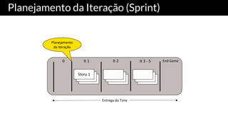 Planejamento da Iteração (Sprint)
Story	1
0 It	1 It	2 It	3	- 5 End	Game
Entrega	do	Time
Planejamento
da	Iteração
 
