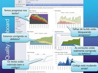 Temos progresso nos
testes?
Falhas de builds estão
bloqueando
progresso?
Estamos corrigindo os
defeitos?
Código está mudando
ainda?
Os testes estão
cobrindo bem o
código?
As correções estão
realmente corrigindo
os defeitos?
 