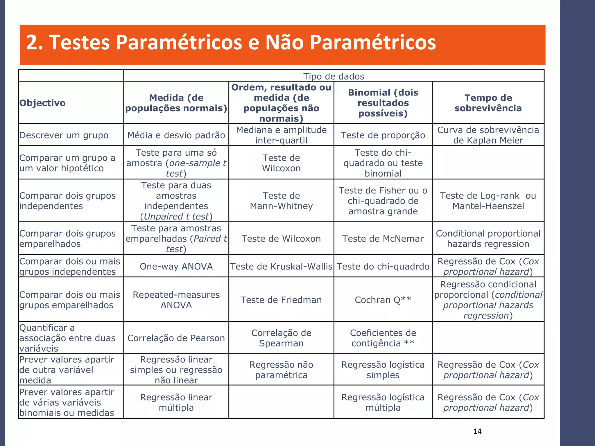 2. Testes Paramétricos e Não Paramétricos
                                                               Tipo de dados
                                              Ordem, resultado ou
                                                                         Binomial (dois
                             Medida (de            medida (de                                     Tempo de
Objectivo                                                                   resultados
                       populações normais)       populações não                                 sobrevivência
                                                                            possíveis)
                                                     normais)
                                               Mediana e amplitude                           Curva de sobrevivência
Descrever um grupo     Média e desvio padrão                           Teste de proporção
                                                    inter-quartil                               de Kaplan Meier
                         Teste para uma só                                 Teste do chi-
Comparar um grupo a                                   Teste de
                       amostra (one-sample t                            quadrado ou teste
um valor hipotético                                   Wilcoxon
                                 test)                                       binomial
                           Teste para duas
                                                                       Teste de Fisher ou o
Comparar dois grupos           amostras               Teste de                               Teste de Log-rank ou
                                                                         chi-quadrado de
independentes               independentes         Mann-Whitney                                  Mantel-Haenszel
                                                                         amostra grande
                          (Unpaired t test)
                        Teste para amostras
Comparar dois grupos                                                                        Conditional proportional
                       emparelhadas (Paired t   Teste de Wilcoxon       Teste de McNemar
emparelhados                                                                                   hazards regression
                                 test)
Comparar dois ou mais                                                                        Regressão de Cox (Cox
                          One-way ANOVA       Teste de Kruskal-Wallis Teste do chi-quadrdo
grupos independentes                                                                          proportional hazard)
                                                                                             Regressão condicional
Comparar dois ou mais Repeated-measures                                                     proporcional (conditional
                                                Teste de Friedman          Cochran Q**
grupos emparelhados             ANOVA                                                         proportional hazards
                                                                                                  regression)
Quantificar a
                                                   Correlação de          Coeficientes de
associação entre duas Correlação de Pearson
                                                     Spearman             contigência **
variáveis
Prever valores apartir    Regressão linear
                                                  Regressão não         Regressão logística Regressão de Cox (Cox
de outra variável       simples ou regressão
                                                    paramétrica               simples         proportional hazard)
medida                        não linear
Prever valores apartir
                          Regressão linear                              Regressão logística Regressão de Cox (Cox
de várias variáveis
                                múltipla                                      múltipla        proportional hazard)
binomiais ou medidas

                                                                                                     14
 