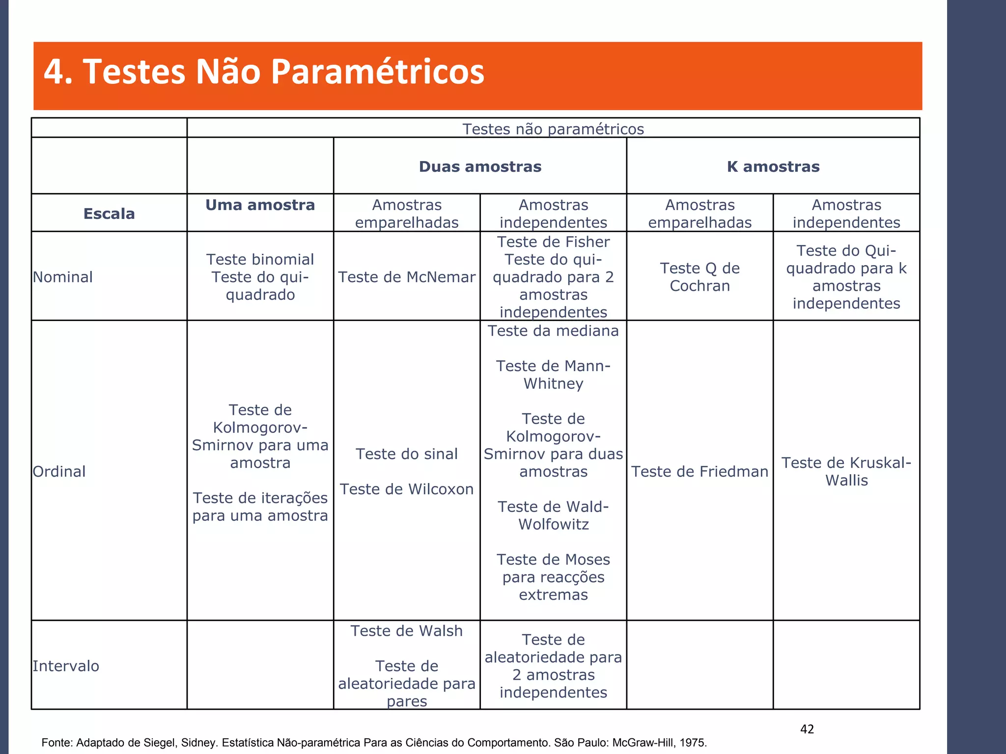 4. Testes Não Paramétricos
                                                                                 Testes não paramétricos

                                                                        Duas amostras                                              K amostras

                                Uma amostra                   Amostras        Amostras                                Amostras               Amostras
        Escala
                                                            emparelhadas   independentes                            emparelhadas          independentes
                                                                           Teste de Fisher
                                                                                                                                           Teste do Qui-
                                Teste binomial                              Teste do qui-
                                                                                                                       Teste Q de        quadrado para k
Nominal                          Teste do qui-           Teste de McNemar quadrado para 2
                                                                                                                        Cochran              amostras
                                   quadrado                                   amostras
                                                                                                                                          independentes
                                                                           independentes
                                                                          Teste da mediana

                                                                                       Teste de Mann-
                                                                                          Whitney
                                 Teste de
                                                                                         Teste de
                               Kolmogorov-
                                                                                       Kolmogorov-
                             Smirnov para uma
                                                            Teste do sinal           Smirnov para duas
                                 amostra                                                                                 Teste de Kruskal-
Ordinal                                                                                  amostras      Teste de Friedman
                                                                                                                               Wallis
                                                         Teste de Wilcoxon
                             Teste de iterações
                                                                                        Teste de Wald-
                             para uma amostra
                                                                                          Wolfowitz

                                                                                       Teste de Moses
                                                                                        para reacções
                                                                                          extremas

                                                           Teste de Walsh
                                                                                 Teste de
                                                                            aleatoriedade para
Intervalo                                                     Teste de
                                                                                2 amostras
                                                         aleatoriedade para
                                                                              independentes
                                                               pares
                                                                                                                                          42
 Fonte: Adaptado de Siegel, Sidney. Estatística Não-paramétrica Para as Ciências do Comportamento. São Paulo: McGraw-Hill, 1975.
 