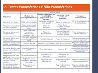 2. Testes Paramétricos e Não Paramétricos
                                                               Tipo de dados
                                              Ordem, resultado ou
                                                                         Binomial (dois
                             Medida (de            medida (de                                     Tempo de
Objectivo                                                                   resultados
                       populações normais)       populações não                                 sobrevivência
                                                                            possíveis)
                                                     normais)
                                               Mediana e amplitude                           Curva de sobrevivência
Descrever um grupo     Média e desvio padrão                           Teste de proporção
                                                    inter-quartil                               de Kaplan Meier
                         Teste para uma só                                 Teste do chi-
Comparar um grupo a                                   Teste de
                       amostra (one-sample t                            quadrado ou teste
um valor hipotético                                   Wilcoxon
                                 test)                                       binomial
                           Teste para duas
                                                                       Teste de Fisher ou o
Comparar dois grupos           amostras               Teste de                               Teste de Log-rank ou
                                                                         chi-quadrado de
independentes               independentes         Mann-Whitney                                  Mantel-Haenszel
                                                                         amostra grande
                          (Unpaired t test)
                        Teste para amostras
Comparar dois grupos                                                                        Conditional proportional
                       emparelhadas (Paired t   Teste de Wilcoxon       Teste de McNemar
emparelhados                                                                                   hazards regression
                                 test)
Comparar dois ou mais                                                                        Regressão de Cox (Cox
                          One-way ANOVA       Teste de Kruskal-Wallis Teste do chi-quadrdo
grupos independentes                                                                          proportional hazard)
                                                                                             Regressão condicional
Comparar dois ou mais Repeated-measures                                                     proporcional (conditional
                                                Teste de Friedman          Cochran Q**
grupos emparelhados             ANOVA                                                         proportional hazards
                                                                                                  regression)
Quantificar a
                                                   Correlação de          Coeficientes de
associação entre duas Correlação de Pearson
                                                     Spearman             contigência **
variáveis
Prever valores apartir    Regressão linear
                                                  Regressão não         Regressão logística Regressão de Cox (Cox
de outra variável       simples ou regressão
                                                    paramétrica               simples         proportional hazard)
medida                        não linear
Prever valores apartir
                          Regressão linear                              Regressão logística Regressão de Cox (Cox
de várias variáveis
                                múltipla                                      múltipla        proportional hazard)
binomiais ou medidas

                                                                                                     14
 