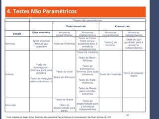 4. Testes Não Paramétricos
                                                                                 Testes não paramétricos

                                                                        Duas amostras                                              K amostras

                                Uma amostra                   Amostras        Amostras                                Amostras               Amostras
        Escala
                                                            emparelhadas   independentes                            emparelhadas          independentes
                                                                           Teste de Fisher
                                                                                                                                           Teste do Qui-
                                Teste binomial                              Teste do qui-
                                                                                                                       Teste Q de        quadrado para k
Nominal                          Teste do qui-           Teste de McNemar quadrado para 2
                                                                                                                        Cochran              amostras
                                   quadrado                                   amostras
                                                                                                                                          independentes
                                                                           independentes
                                                                          Teste da mediana

                                                                                       Teste de Mann-
                                                                                          Whitney
                                 Teste de
                                                                                         Teste de
                               Kolmogorov-
                                                                                       Kolmogorov-
                             Smirnov para uma
                                                            Teste do sinal           Smirnov para duas
                                 amostra                                                                                 Teste de Kruskal-
Ordinal                                                                                  amostras      Teste de Friedman
                                                                                                                               Wallis
                                                         Teste de Wilcoxon
                             Teste de iterações
                                                                                        Teste de Wald-
                             para uma amostra
                                                                                          Wolfowitz

                                                                                       Teste de Moses
                                                                                        para reacções
                                                                                          extremas

                                                           Teste de Walsh
                                                                                 Teste de
                                                                            aleatoriedade para
Intervalo                                                     Teste de
                                                                                2 amostras
                                                         aleatoriedade para
                                                                              independentes
                                                               pares
                                                                                                                                          42
 Fonte: Adaptado de Siegel, Sidney. Estatística Não-paramétrica Para as Ciências do Comportamento. São Paulo: McGraw-Hill, 1975.
 