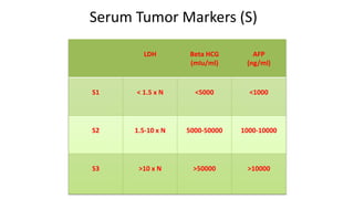 Serum Tumor Markers (S) 
LDH Beta HCG 
(mIu/ml) 
AFP 
(ng/ml) 
S1 < 1.5 x N <5000 <1000 
S2 1.5-10 x N 5000-50000 1000-10000 
S3 >10 x N >50000 >10000 
 