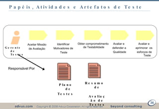 Papéis, Atividades e Artefatos de Teste Gerente  de Testes Plano de Testes Responsável Por Aceitar Missão  de Avaliação Identificar Motivadores de Teste Obter comprometimento de Testabilidade Avaliar e  defender a Qualidade Avaliar e  aprimorar  os  esforços de Teste Resumo de Avaliação de Testes 