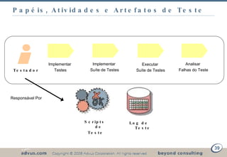 Papéis, Atividades e Artefatos de Teste Testador Scripts de Teste Responsável Por Implementar  Testes Implementar  Suíte de Testes Executar  Suíte de Testes Analisar  Falhas do Teste Log de Teste 
