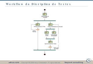 Workflow da Disciplina de Testes Definir Missão de Avaliação Verificar Enfoque do Teste Validar Estabilidade da Construção [Outra Técnica] Testar e Avaliar Avaliar Missão de Aceitação Aprimorar Ativos de Testes [Outro Ciclo de Teste] 