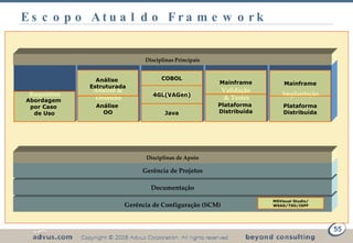 Escopo Atual do Framework Requisitos Gerência de Configuração (SCM) Análise &  Desenho Construção Validação  & Testes Implantação Documentação Gerência de Projetos Disciplinas Principais Disciplinas de Apoio Abordagem  por Caso  de Uso MSVisual Studio/ WSAD/TSO/ISPF Java 4GL(VAGen) COBOL Plataforma  Distribuída Mainframe Plataforma Distribuída Mainframe Análise  Estruturada Análise  OO 