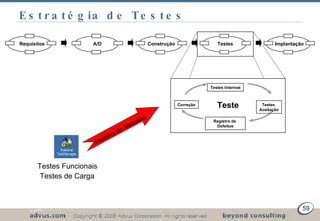 Estratégia de Testes Requisitos A/D Construção Testes Implantação Teste Testes Internos Correção Testes  Aceitação Registro de  Defeitos Testes Estruturais Testes Funcionais Testes de Carga Analista de Sistemas 