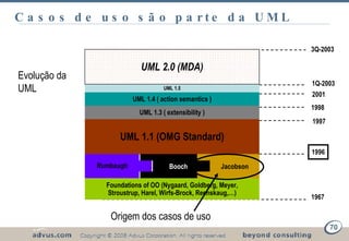 Casos de uso são parte da UML 1967 Foundations of OO (Nygaard, Goldberg, Meyer, Stroustrup, Harel, Wirfs-Brock, Reenskaug,…) UML 1.1 (OMG Standard) UML 1.3 ( extensibility ) UML 1.4 ( action semantics ) UML 1.5 1996 1997 1998 2001 1Q-2003 3Q-2003 UML 2.0 (MDA) Evolução da UML Origem dos casos de uso Jacobson Booch Rumbaugh 