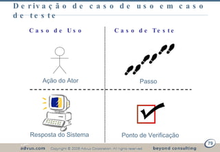Derivação de caso de uso em caso de teste Ação do Ator Passo Caso de Uso Caso de Teste Resposta do Sistema Ponto de Verificação 