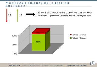 Motivação financeira: custo da qualidade Fe  Fi  Encontrar o maior número de erros com o menor retrabalho possível com os testes de regressão 92,9% 7,1% 0% 50% 100% Falhas Externas Falhas Internas 