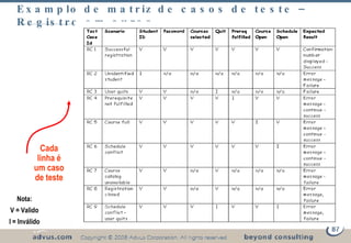 Examplo de matriz de casos de teste – Registro em curso Cada linha é um caso de teste Nota: V = Valido I = Inválido 