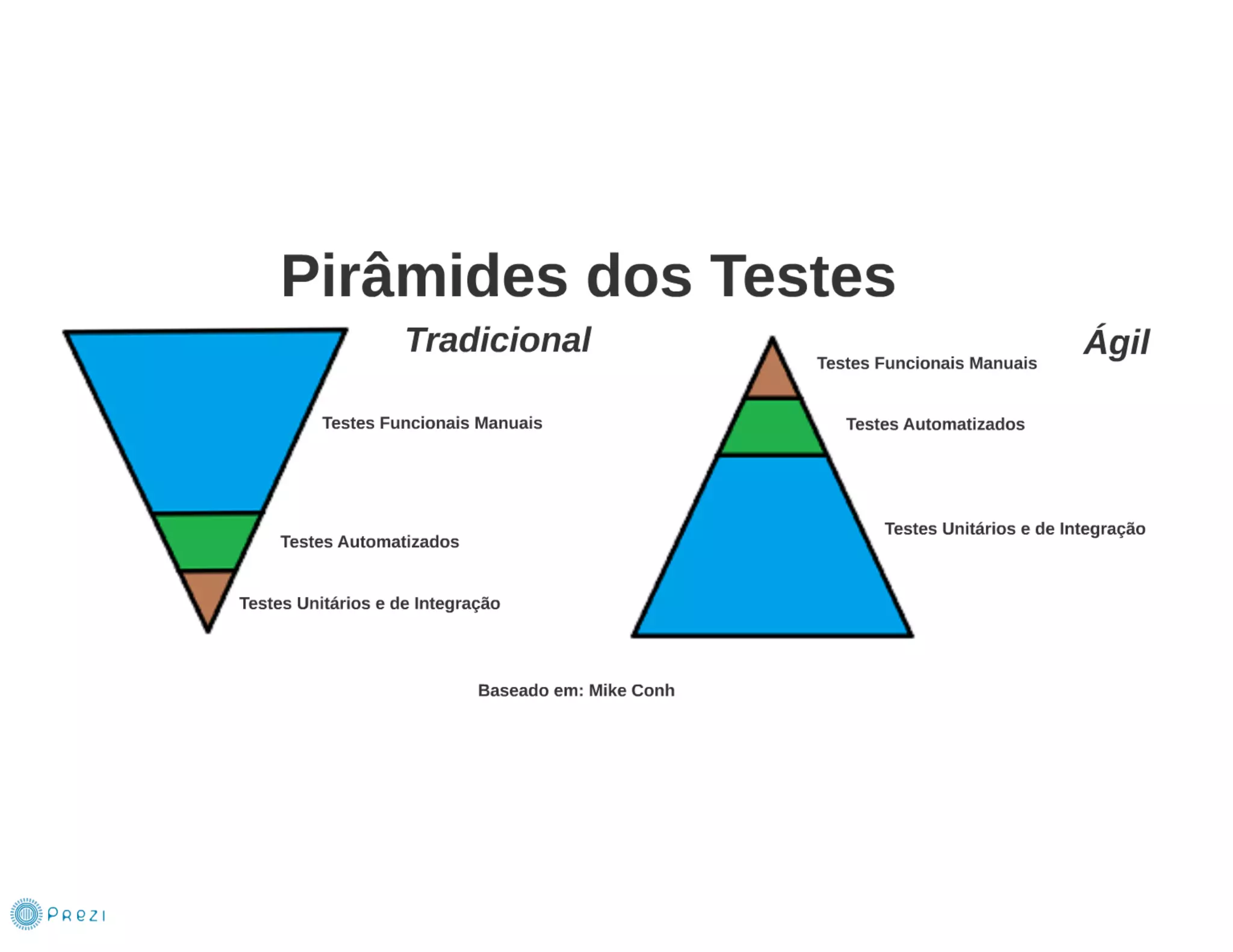Testes Ágeis