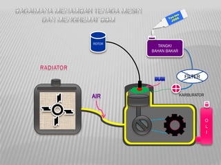 ROTOR
           TANGKI
        BAHAN BAKAR




                        FILTER


                      KARBURATOR




                                   O
                                   L
                                   I
 