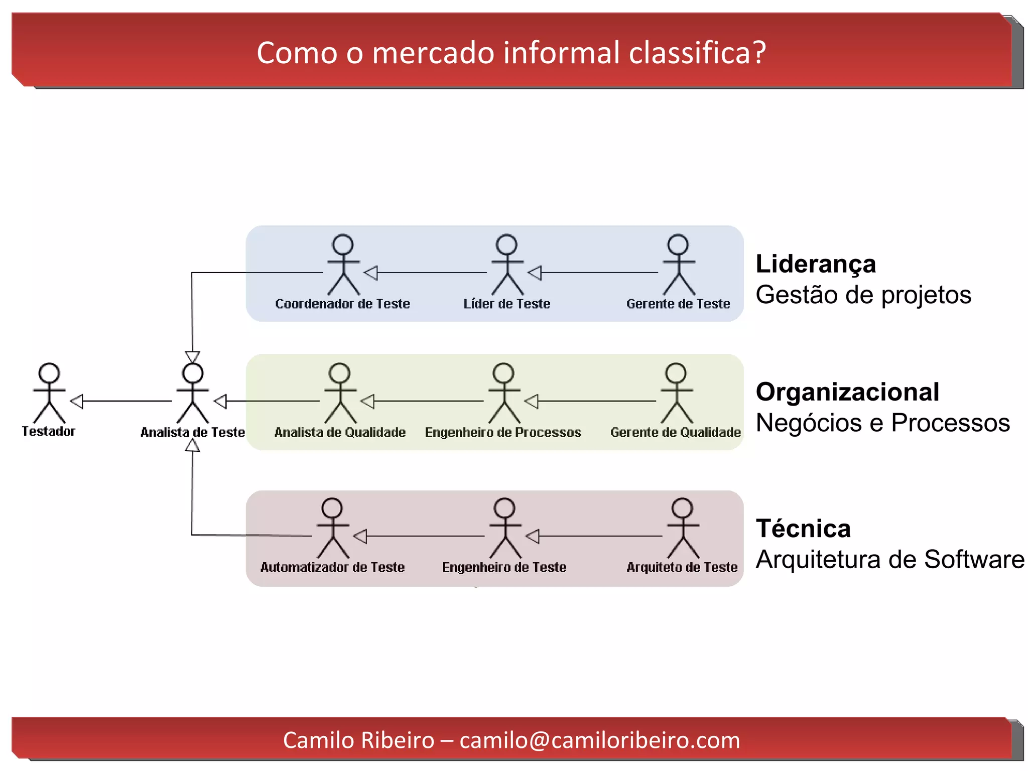 Como o mercado informal classifica? Liderança  Gestão de projetos Organizacional Negócios e Processos Técnica Arquitetura de Software Camilo Ribeiro – camilo@camiloribeiro.com 