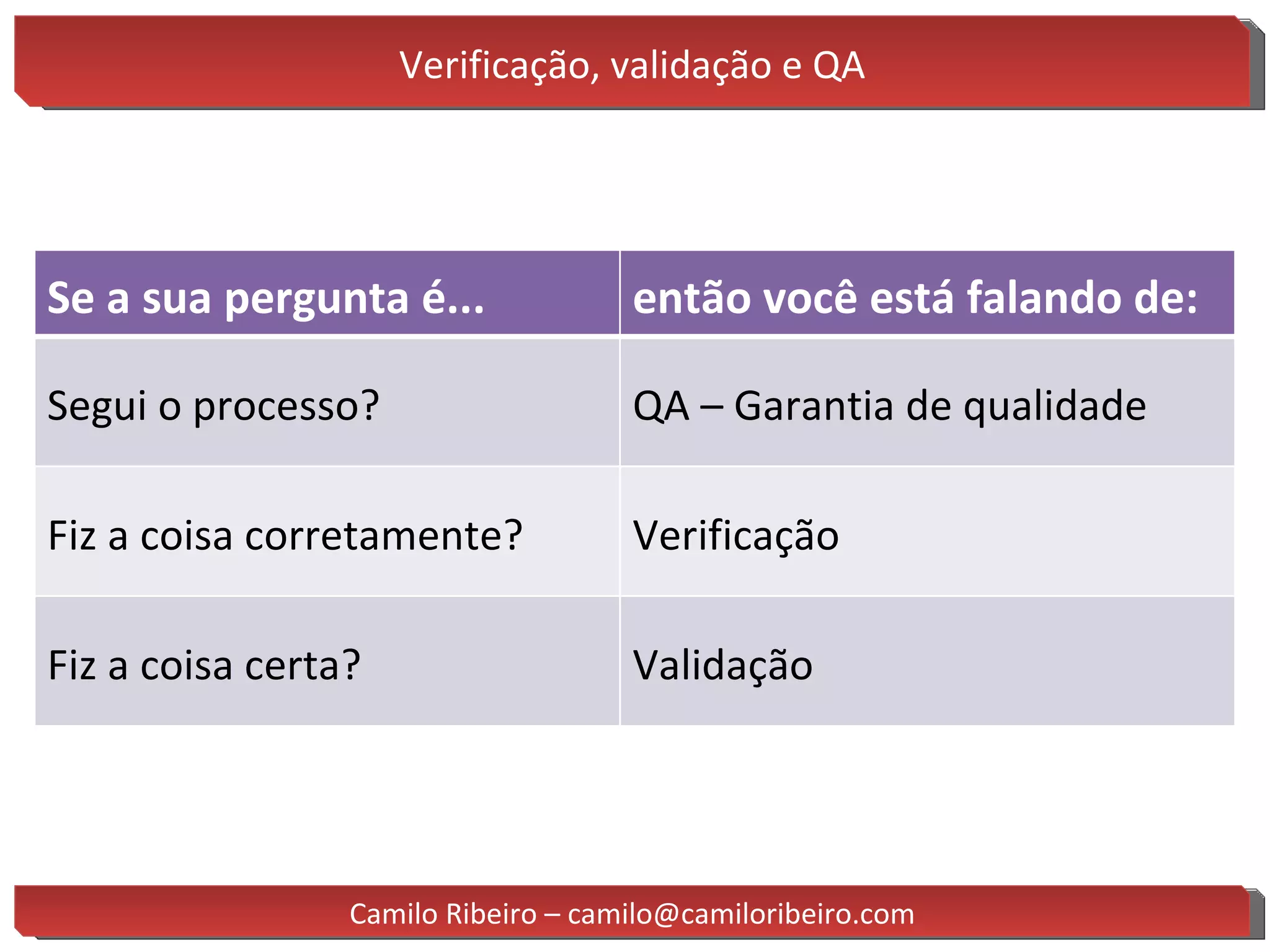 Verificação, validação e QA Camilo Ribeiro – camilo@camiloribeiro.com Se a sua pergunta é... então você está falando de: Segui o processo? QA – Garantia de qualidade Fiz a coisa corretamente? Verificação Fiz a coisa certa? Validação 