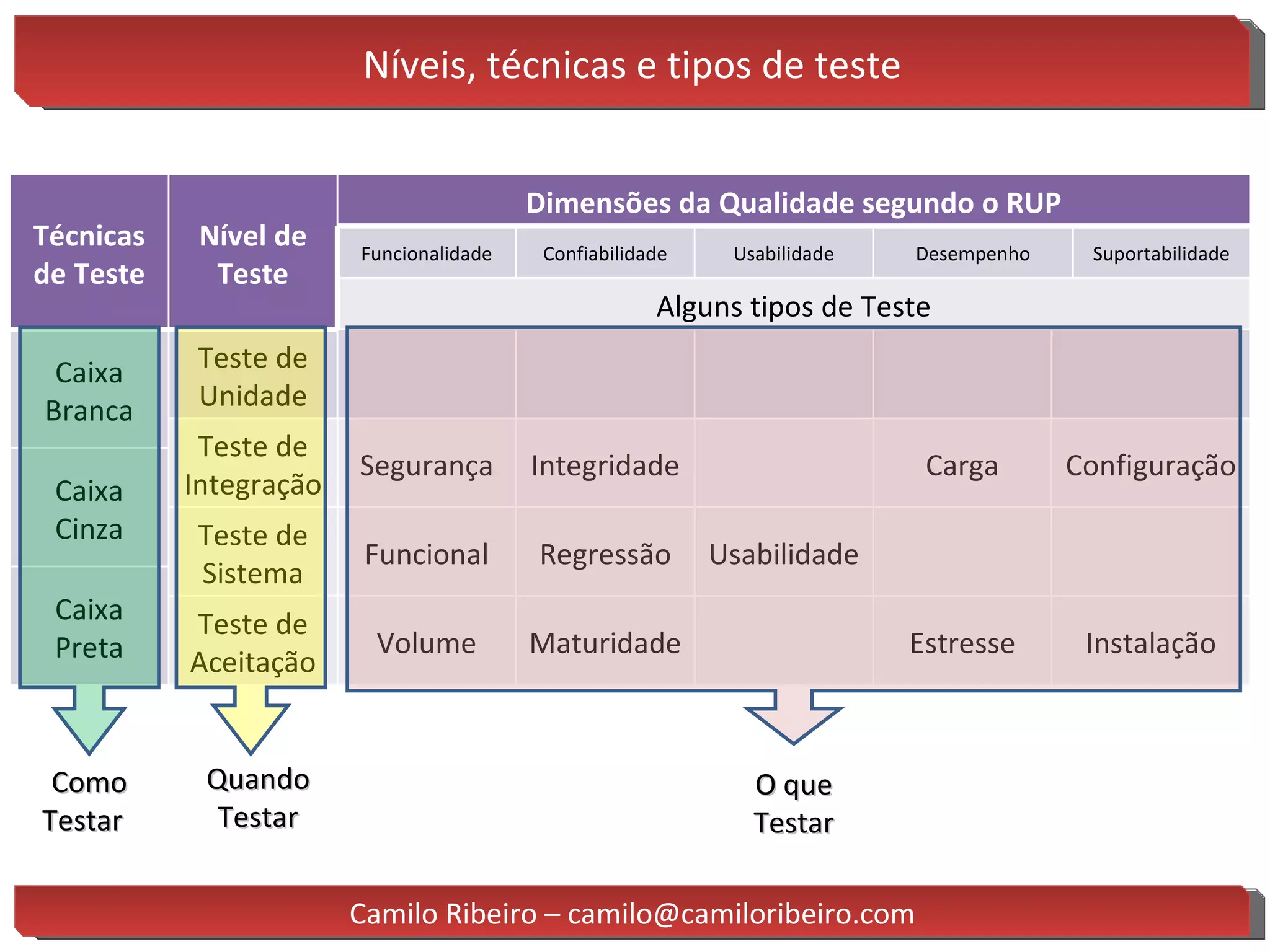 Níveis, técnicas e tipos de teste Camilo Ribeiro – camilo@camiloribeiro.com Técnicas de Teste Nível de Teste Dimensões da Qualidade segundo o RUP Funcionalidade Confiabilidade Usabilidade Desempenho Suportabilidade Alguns tipos de Teste Caixa Branca Teste de Unidade Teste de Integração Segurança Integridade Carga Configuração Caixa Cinza Teste de Sistema Funcional Regressão Usabilidade Caixa Preta Teste de Aceitação Volume Maturidade Estresse Instalação Como Testar Quando Testar O que Testar 