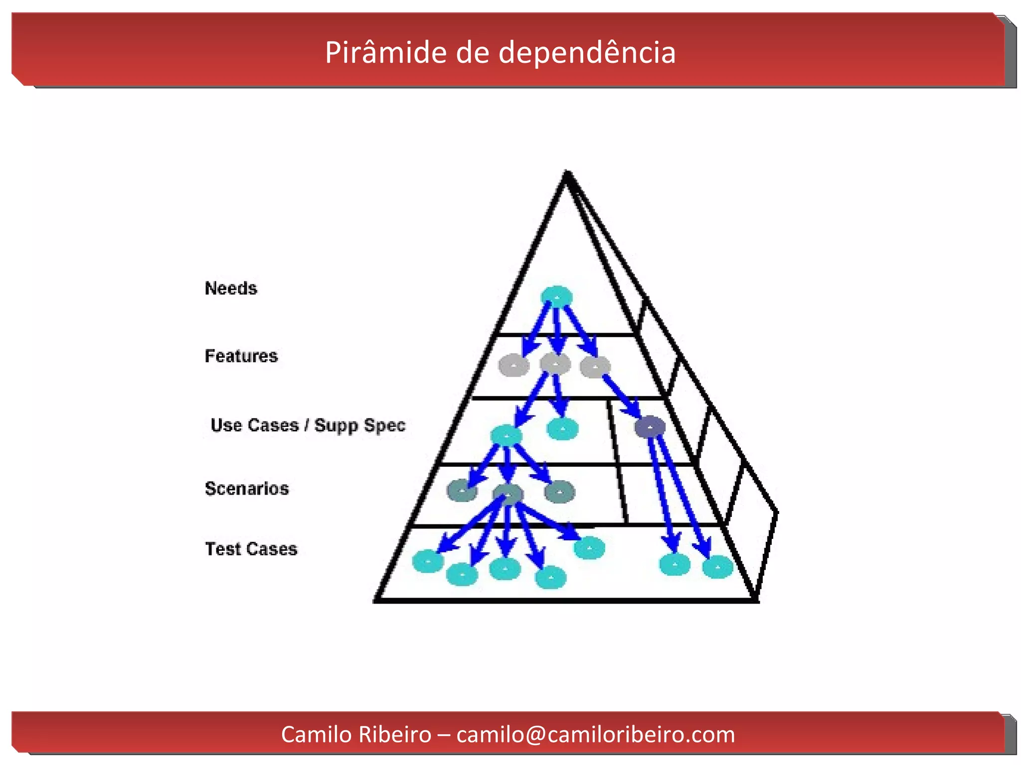 Pirâmide de dependência  Camilo Ribeiro – camilo@camiloribeiro.com 