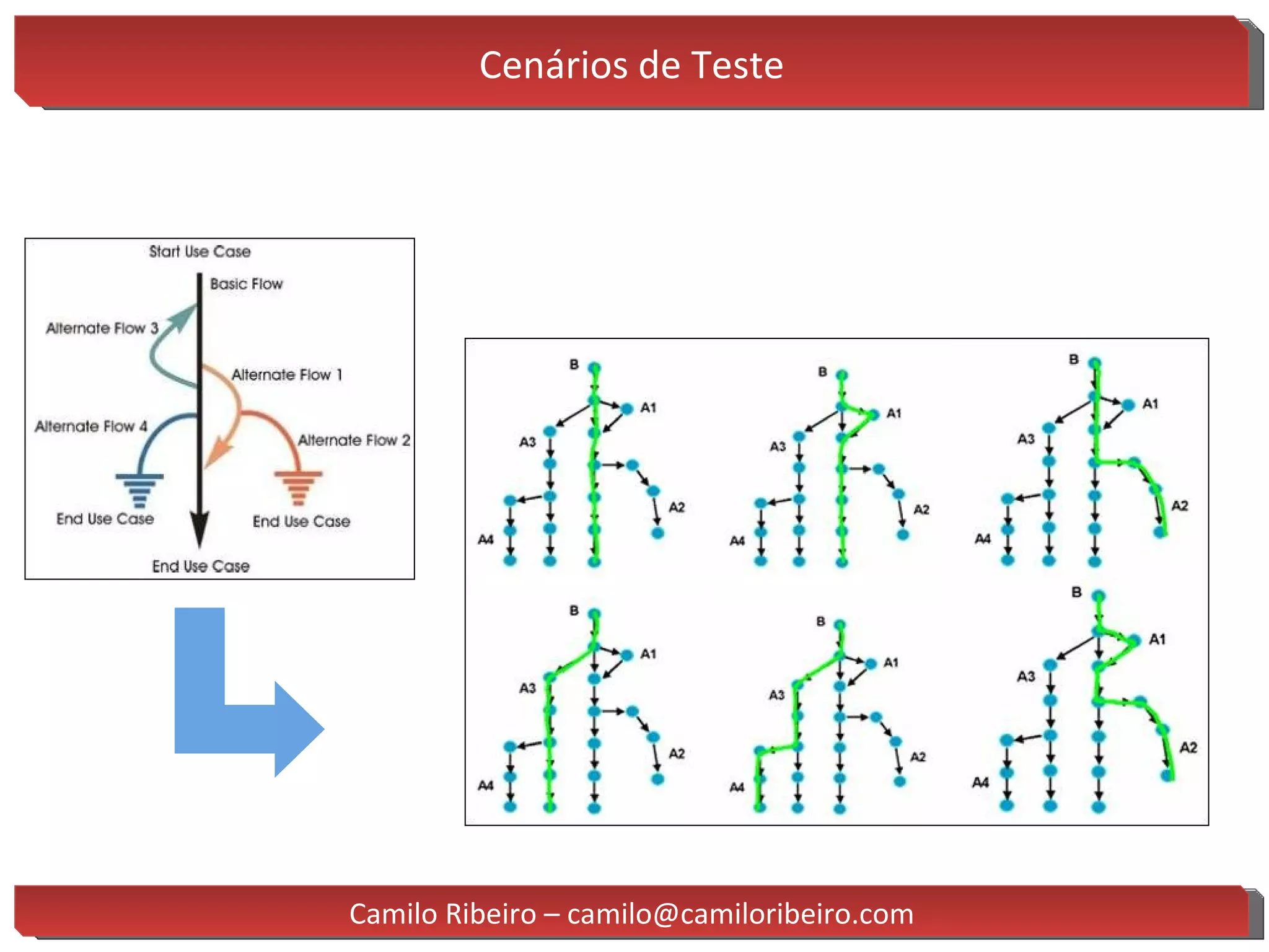 Cenários de Teste Camilo Ribeiro – camilo@camiloribeiro.com 