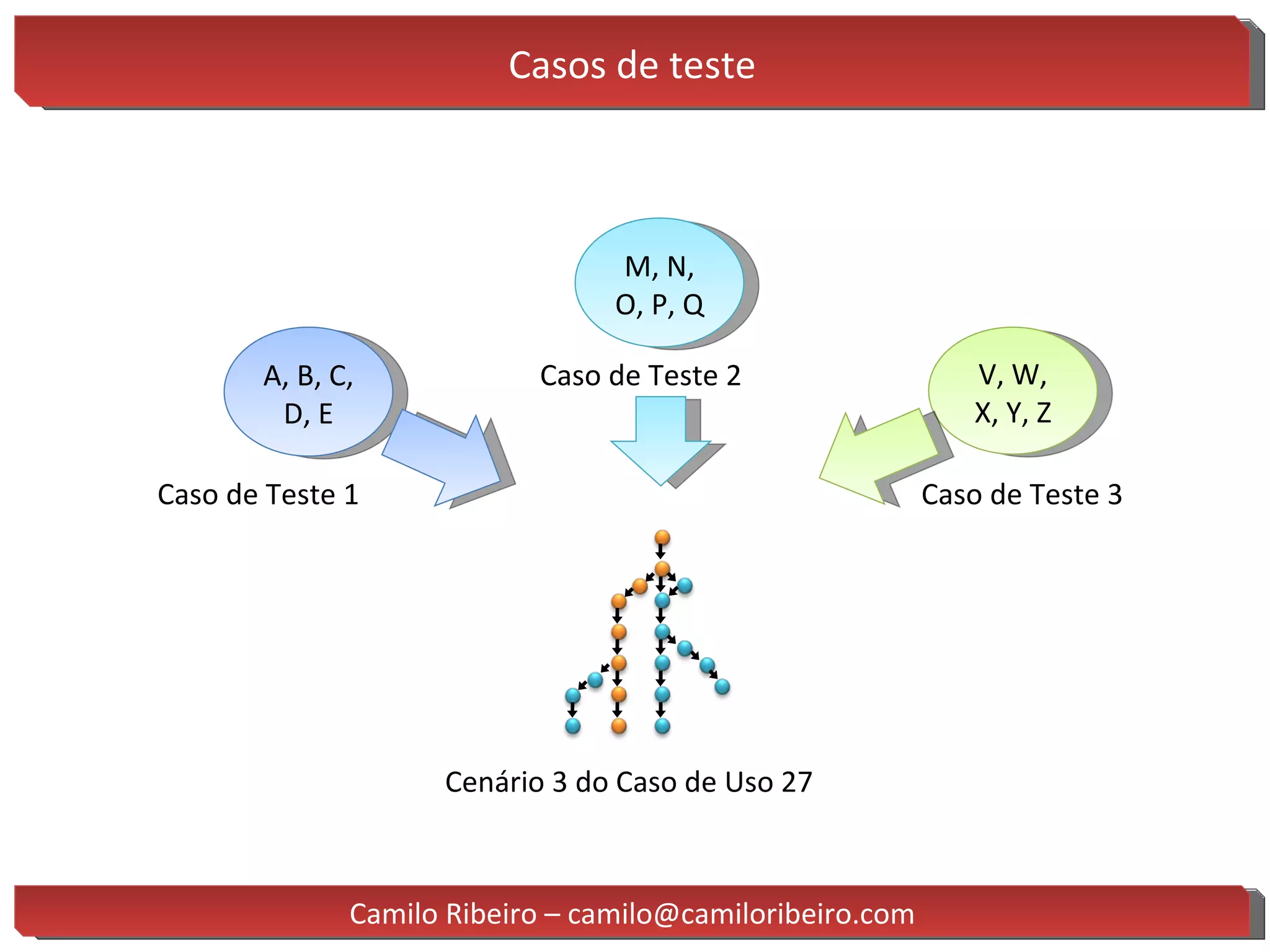Casos de teste A, B, C, D, E M, N, O, P, Q V, W, X, Y, Z Cenário 3 do Caso de Uso 27 Caso de Teste 1 Caso de Teste 2 Caso de Teste 3 Camilo Ribeiro – camilo@camiloribeiro.com 