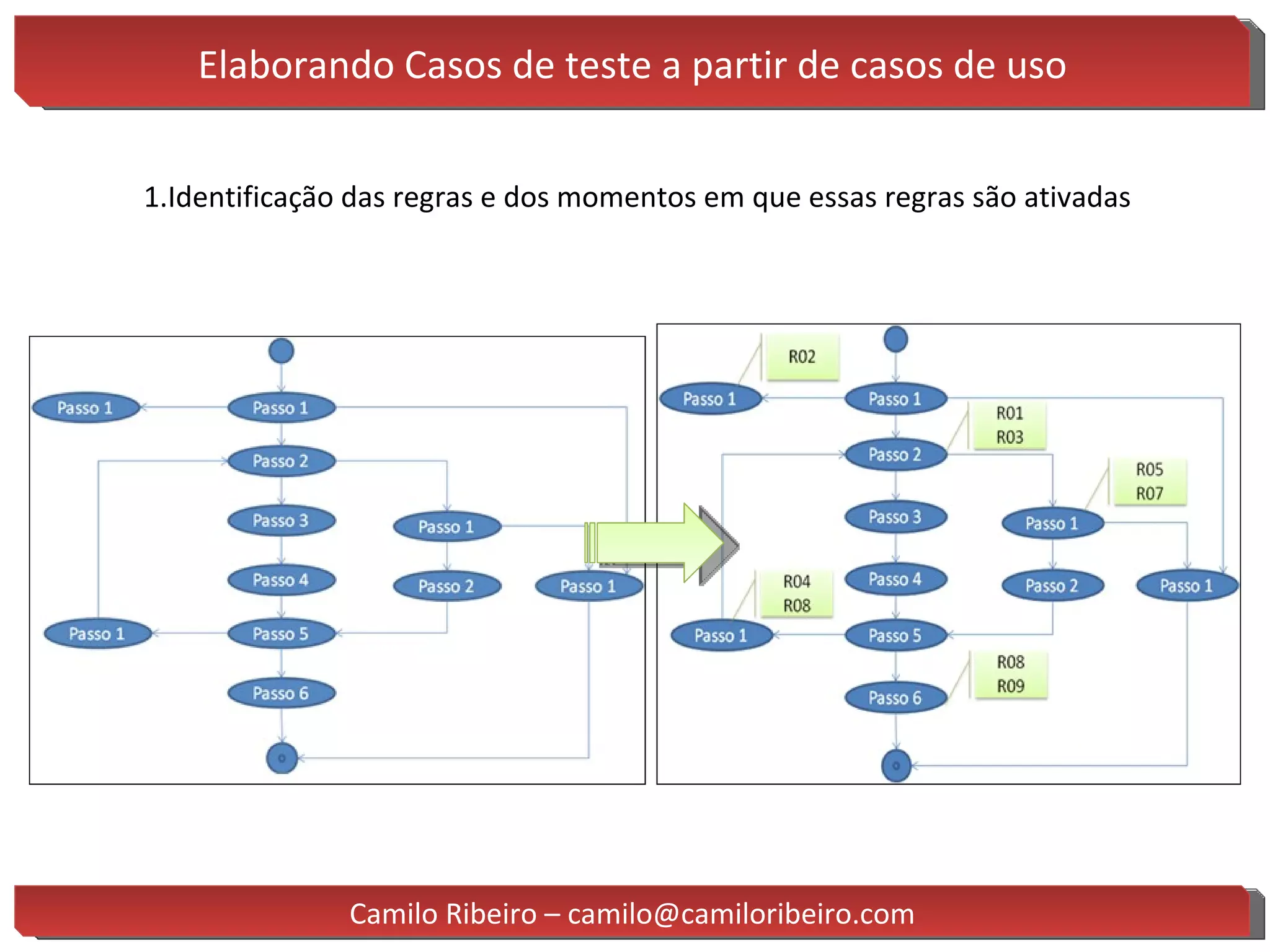 Elaborando Casos de teste a partir de casos de uso Identificação das regras e dos momentos em que essas regras são ativadas Camilo Ribeiro – camilo@camiloribeiro.com 