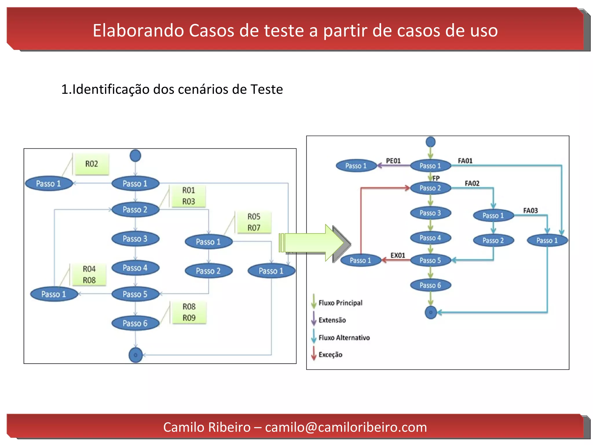 Elaborando Casos de teste a partir de casos de uso Identificação dos cenários de Teste Camilo Ribeiro – camilo@camiloribeiro.com 
