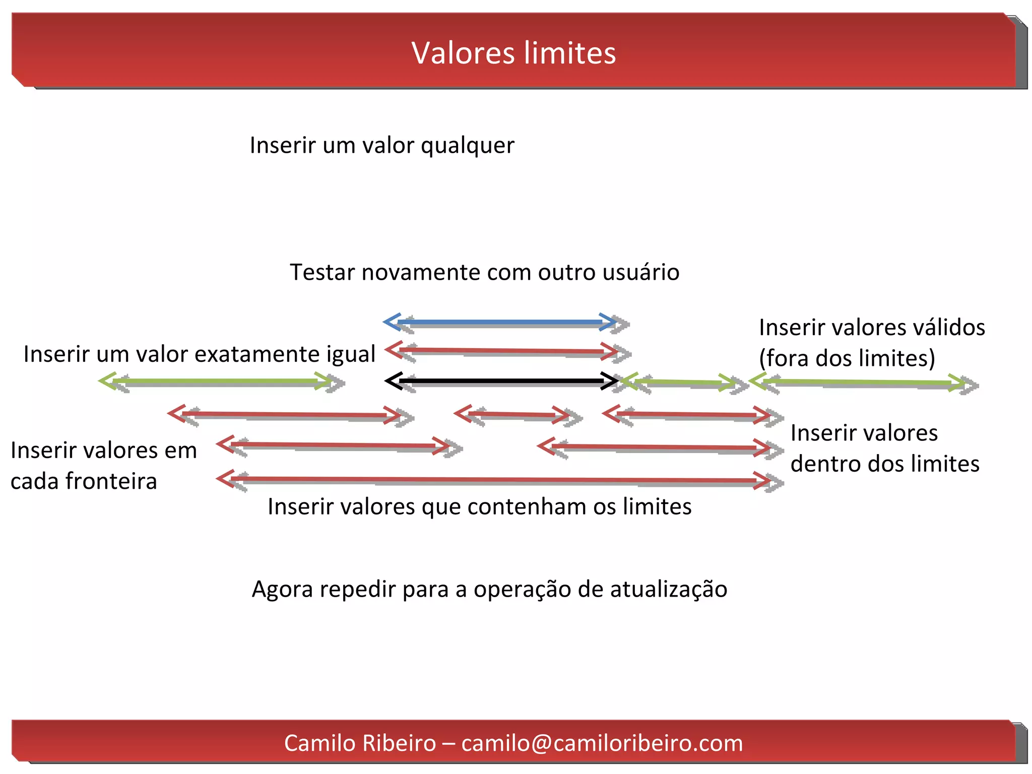 Valores limites Inserir valores válidos  (fora dos limites) Inserir um valor exatamente igual Inserir um valor qualquer Inserir valores em cada fronteira Inserir valores dentro dos limites Inserir valores que contenham os limites Testar novamente com outro usuário Agora repedir para a operação de atualização Camilo Ribeiro – camilo@camiloribeiro.com 