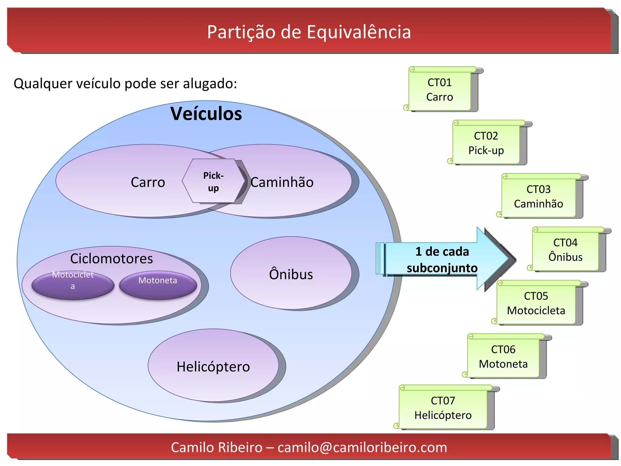 Partição de Equivalência Qualquer veículo pode ser alugado: Veículos Ciclomotores Caminhão Carro Ônibus Helicóptero 1 de cada subconjunto Pick-up CT01 Carro CT02 Pick-up CT03 Caminhão CT04 Ônibus CT05 Motocicleta CT06 Motoneta CT07 Helicóptero Camilo Ribeiro – camilo@camiloribeiro.com Motoneta Motocicleta 
