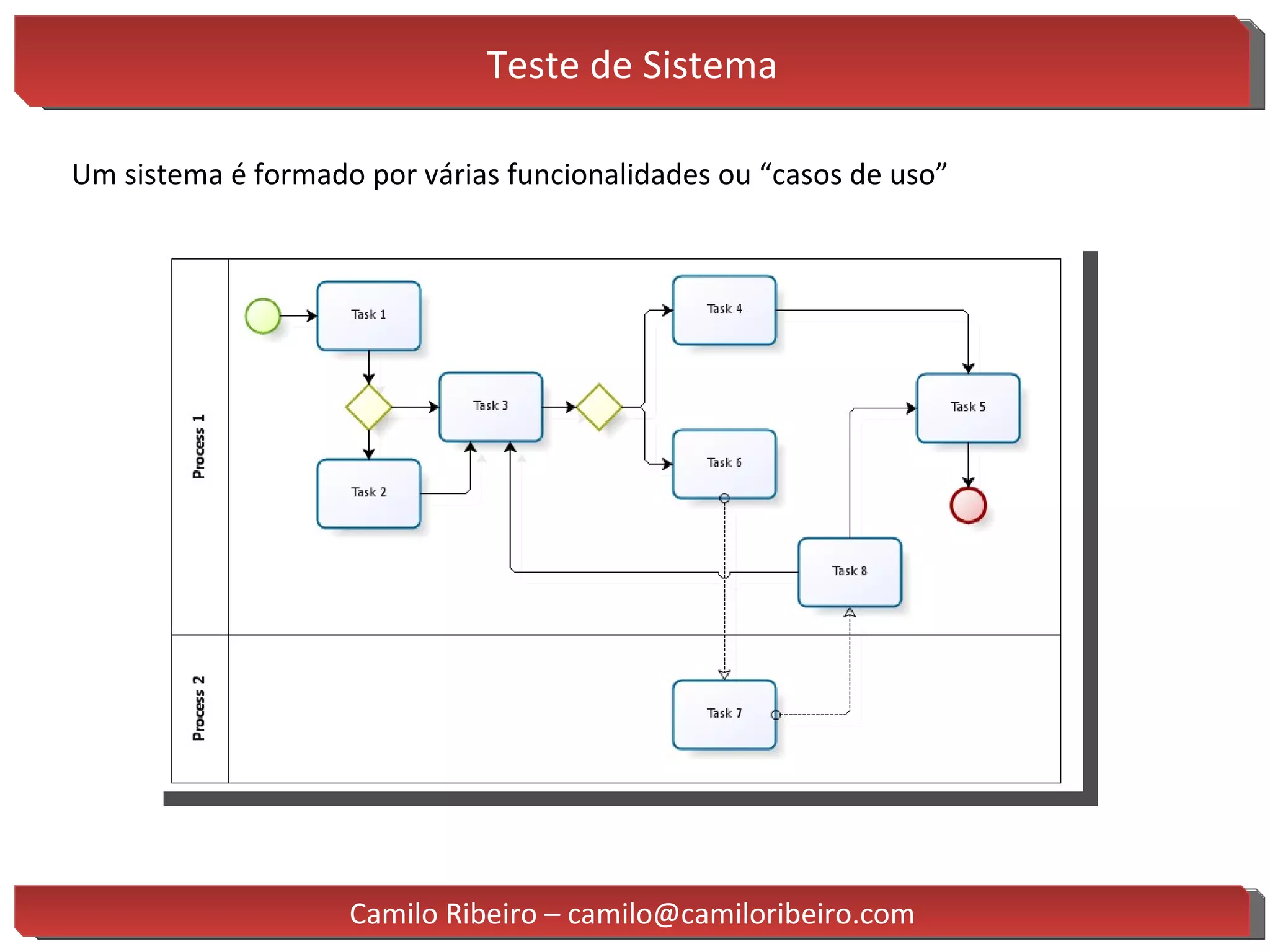 Teste de Sistema Camilo Ribeiro – camilo@camiloribeiro.com Um sistema é formado por várias funcionalidades ou “casos de uso” 