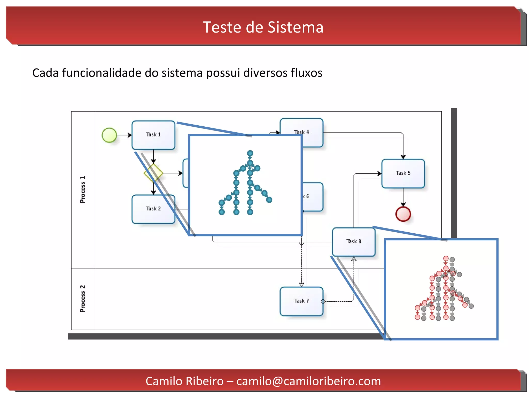 Teste de Sistema Camilo Ribeiro – camilo@camiloribeiro.com Cada funcionalidade do sistema possui diversos fluxos  
