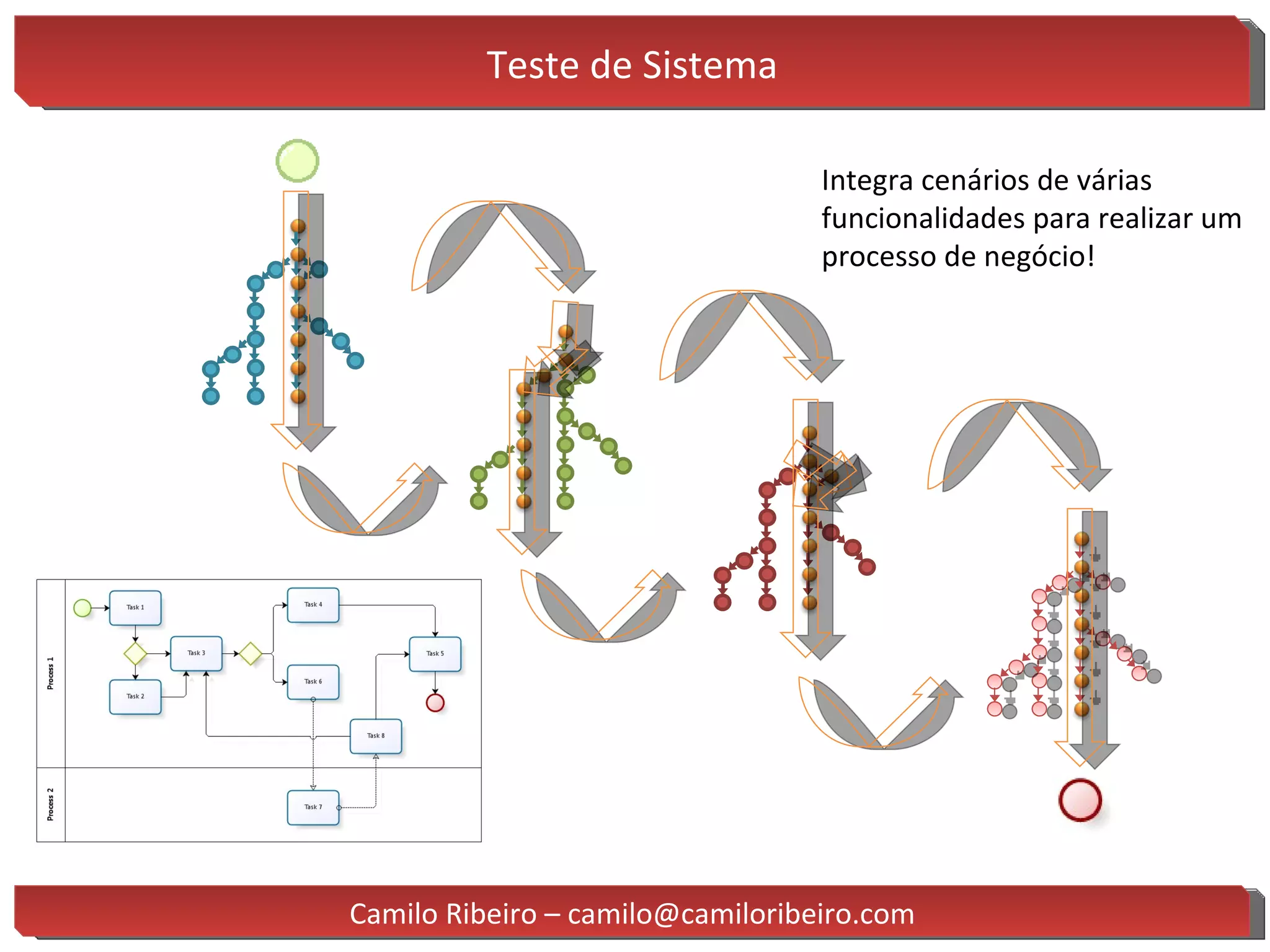 Teste de Sistema Integra cenários de várias funcionalidades para realizar um processo de negócio! Camilo Ribeiro – camilo@camiloribeiro.com 