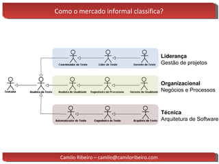 Como o mercado informal classifica? Liderança  Gestão de projetos Organizacional Negócios e Processos Técnica Arquitetura de Software Camilo Ribeiro – camilo@camiloribeiro.com 