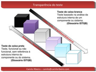 Transparência do teste Requisitos / Negócios (Abstração) Teste de caixa branca Teste baseado na análise da estrutura interna de um componente ou sistema. (Glossário ISTQB) Teste de caixa preta Teste, funcional ou não funcional, sem referência à estrutura interna do componente ou do sistema. (Glossário ISTQB) Camilo Ribeiro – camilo@camiloribeiro.com 