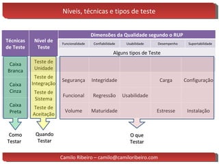 Níveis, técnicas e tipos de teste Camilo Ribeiro – camilo@camiloribeiro.com Técnicas de Teste Nível de Teste Dimensões da Qualidade segundo o RUP Funcionalidade Confiabilidade Usabilidade Desempenho Suportabilidade Alguns tipos de Teste Caixa Branca Teste de Unidade Teste de Integração Segurança Integridade Carga Configuração Caixa Cinza Teste de Sistema Funcional Regressão Usabilidade Caixa Preta Teste de Aceitação Volume Maturidade Estresse Instalação Como Testar Quando Testar O que Testar 
