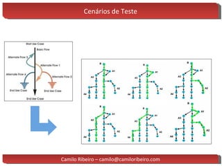 Cenários de Teste Camilo Ribeiro – camilo@camiloribeiro.com 