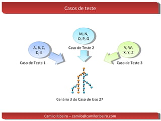 Casos de teste A, B, C, D, E M, N, O, P, Q V, W, X, Y, Z Cenário 3 do Caso de Uso 27 Caso de Teste 1 Caso de Teste 2 Caso de Teste 3 Camilo Ribeiro – camilo@camiloribeiro.com 