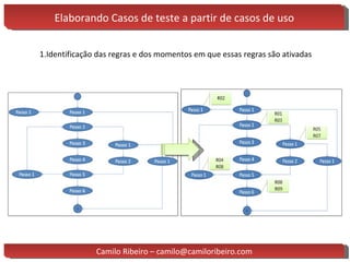 Elaborando Casos de teste a partir de casos de uso Identificação das regras e dos momentos em que essas regras são ativadas Camilo Ribeiro – camilo@camiloribeiro.com 