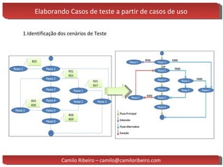 Elaborando Casos de teste a partir de casos de uso Identificação dos cenários de Teste Camilo Ribeiro – camilo@camiloribeiro.com 
