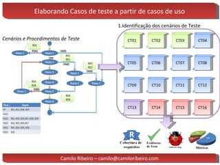 Elaborando Casos de teste a partir de casos de uso Cenários e Procedimentos de Teste CT01 CT02 CT03 CT04 CT05 CT06 CT07 CT08 CT09 CT10 CT11 CT12 CT14 CT15 CT16 CT13 Identificação dos cenários de Teste Camilo Ribeiro – camilo@camiloribeiro.com 