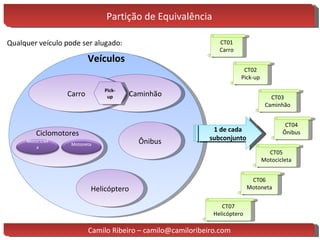 Partição de Equivalência Qualquer veículo pode ser alugado: Veículos Ciclomotores Caminhão Carro Ônibus Helicóptero 1 de cada subconjunto Pick-up CT01 Carro CT02 Pick-up CT03 Caminhão CT04 Ônibus CT05 Motocicleta CT06 Motoneta CT07 Helicóptero Camilo Ribeiro – camilo@camiloribeiro.com Motoneta Motocicleta 
