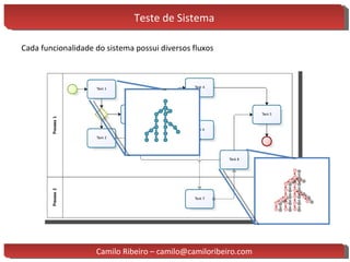 Teste de Sistema Camilo Ribeiro – camilo@camiloribeiro.com Cada funcionalidade do sistema possui diversos fluxos  