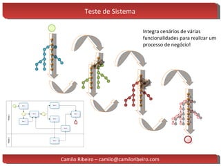 Teste de Sistema Integra cenários de várias funcionalidades para realizar um processo de negócio! Camilo Ribeiro – camilo@camiloribeiro.com 