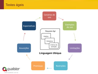 www.qualister.com.br
Testes ágeis
Cenários	
  de	
  
uso	
  
Exemplos	
  
de	
  uso	
  
Limitações	
  
Restrições	
  Premissas	
  
Assunções	
  
Expecta@vas	
  
Linguagem Ubíqua
 