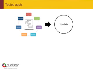 www.qualister.com.br
Testes ágeis
Usuário
 
