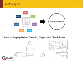 www.qualister.com.br
Testes ágeis
Testes de Integração entre Unidades, Componentes, Sub-Sistemas
Desenvolvedor
 
