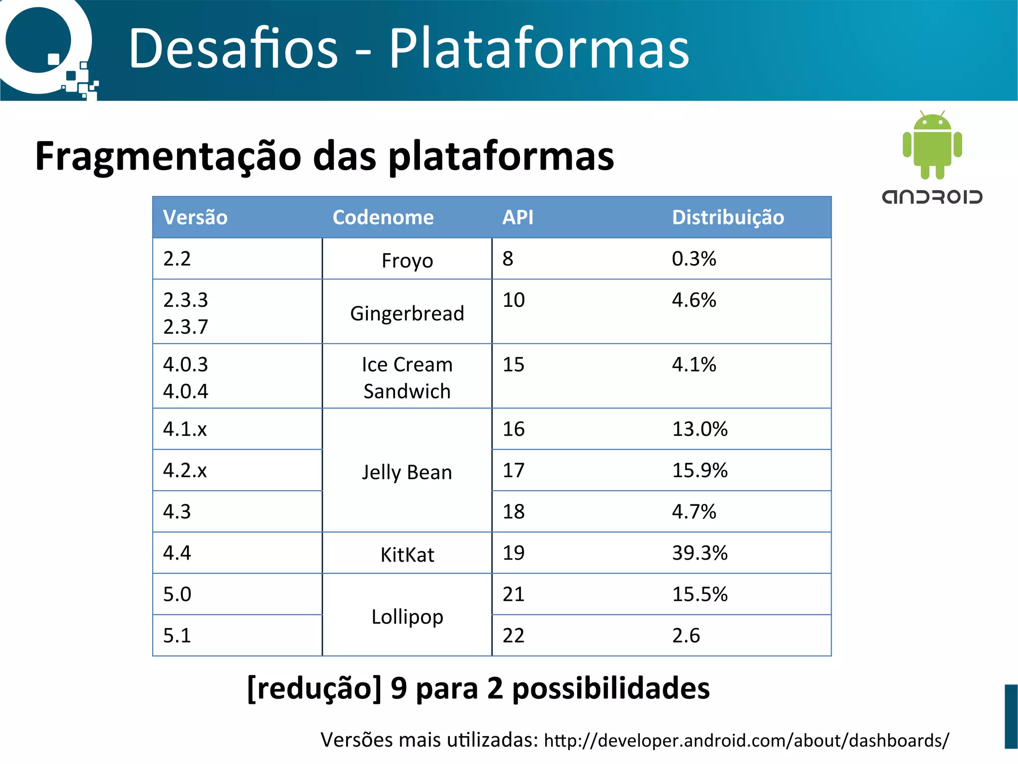 Desaﬁos	
  -­‐	
  Plataformas	
  
Fragmentação	
  das	
  plataformas	
  
[redução]	
  9	
  para	
  2	
  possibilidades	
  
Versões	
  mais	
  uSlizadas:	
  hp://developer.android.com/about/dashboards/	
  	
  
Versão	
   Codenome	
   API	
   Distribuição	
  
2.2	
   Froyo	
   8	
   0.3%	
  
2.3.3	
  
2.3.7	
  
Gingerbread	
  
10	
   4.6%	
  
4.0.3	
  
4.0.4	
  
Ice	
  Cream	
  
Sandwich	
  
15	
   4.1%	
  
4.1.x	
  
Jelly	
  Bean	
  
16	
   13.0%	
  
4.2.x	
   17	
   15.9%	
  
4.3	
   18	
   4.7%	
  
4.4	
   KitKat	
   19	
   39.3%	
  
5.0	
  
Lollipop	
  
21	
   15.5%	
  
5.1	
   22	
   2.6	
  
 