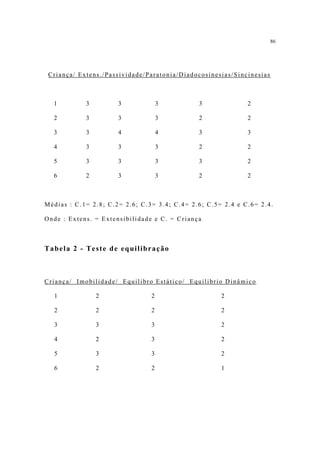 86




 Criança/ Extens./Passividade/Paratonia/Diadocosinesias/Sincinesias



  1         3         3             3         3              2

  2         3         3             3         2              2

  3         3         4             4         3              3

  4         3         3             3         2              2

  5         3         3             3         3              2

  6         2         3             3         2              2



Médias : C.1= 2.8; C.2= 2.6; C.3= 3.4; C.4= 2.6; C.5= 2.4 e C.6= 2.4.

Onde : Extens. = Extensibilidade e C. = Criança



Tabela 2 - Teste de equilibração



Criança/ Imobilidade/ Equilibro Estático/ Equilibrio Dinâmico

  1             2               2                    2

  2             2               2                    2

  3             3               3                    2

  4             2               3                    2

  5             3               3                    2

  6             2               2                    1
 