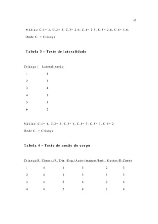 87


 Médias: C.1= 3, C.2= 3, C.3= 2.6, C.4= 2.3, C.5= 2.6, C.6= 1.6.

 Onde C. = Criança



 Tabela 3 - Teste de lateralidade



Criança /   Lateralização

 1              4

 2              3

 3              4

 4              3

 5              3

 6              2



Médias: C.1= 4, C.2= 3, C.3= 4, C.4= 3, C.5= 3, C.6= 2

Onde C. = Criança



Tabela 4 - Teste de noção do corpo



Criança/S. Cinest./R. Dir.-Esq./Auto-imagem/Imit. Gestos/D.Corpo

 1          4           1          3             2          3

 2          4           1          3             1          3

 3          4           2          4             2          4

 4          4           2          4             1          4
 