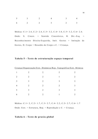 88


 5           3                 2             4                3               4

 6           2                 2             3                2               3



Médias: C.1= 2.6, C.2= 2.4, C.3= 3.2, C.4= 3.0, C.5= 3.2, C.6= 2.4.

Onde:   S.       Cinest.   =       Sentido   Cinestésico,         R.   Dir.-Esq.   =

Reconhecimento        Direita-Esquerda,          Imit.   Gestos    =   Imitação    de

Gestos, D. Corpo = Desenho do Corpo e C. = Criança.




Tabela 5 - Teste de estruturação espaço temporal



Criança/Organização/Estr. Dinâmica/Rep. Topográfica/Estr. Rítmica

 1               2                 2                     2                2

 2               2                 2                     1                2

 3               3                 2                     3                3

 4               2                 2                     2                3

 5               3                 2                     3                3

 6               2                 2                     1                2



Médias: C.1= 2, C.2= 1.7, C.3= 2.7, C.4= 2.2, C.5= 2.7, C.6= 1.7

Onde: Estr. = Estrutura, Rep. = Reprodução e C. = Criança.



Tabela 6 - Teste de praxia global
 