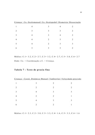 89




Criança/ Co. Oculomanual/ Co. Oculopedal/ Dismetria/ Dissociação

 1               4                3           4              2

 2               3                3           3              2

 3               4                3           4              2

 4               4                2           3              2

 5               4                2           3              3

 6               3                3           3              2



Médias: C.1= 3.2, C.2= 2.7, C.3= 3.2, C.4= 2.7, C.5= 3.0, C.6= 2.7

Onde: Co. = Coordenação e C. = Criança.



Tabela 7 - Teste de praxia fina



Criança/ Coord. Dinâmica Manual/ Tamborilar/ Velocidade-precisão

 1                   3                 2                 2

 2                   2                 2                 2

 3                   4                 3                 3

 4                   2                 2                 1

 5                   4                 3                 3

 6                   2                 2                 1



Médias: C.1= 2.3, C.2= 3.0, C.3= 3.3, C.4= 1.6, C.5= 3.3, C.6= 1.6
 